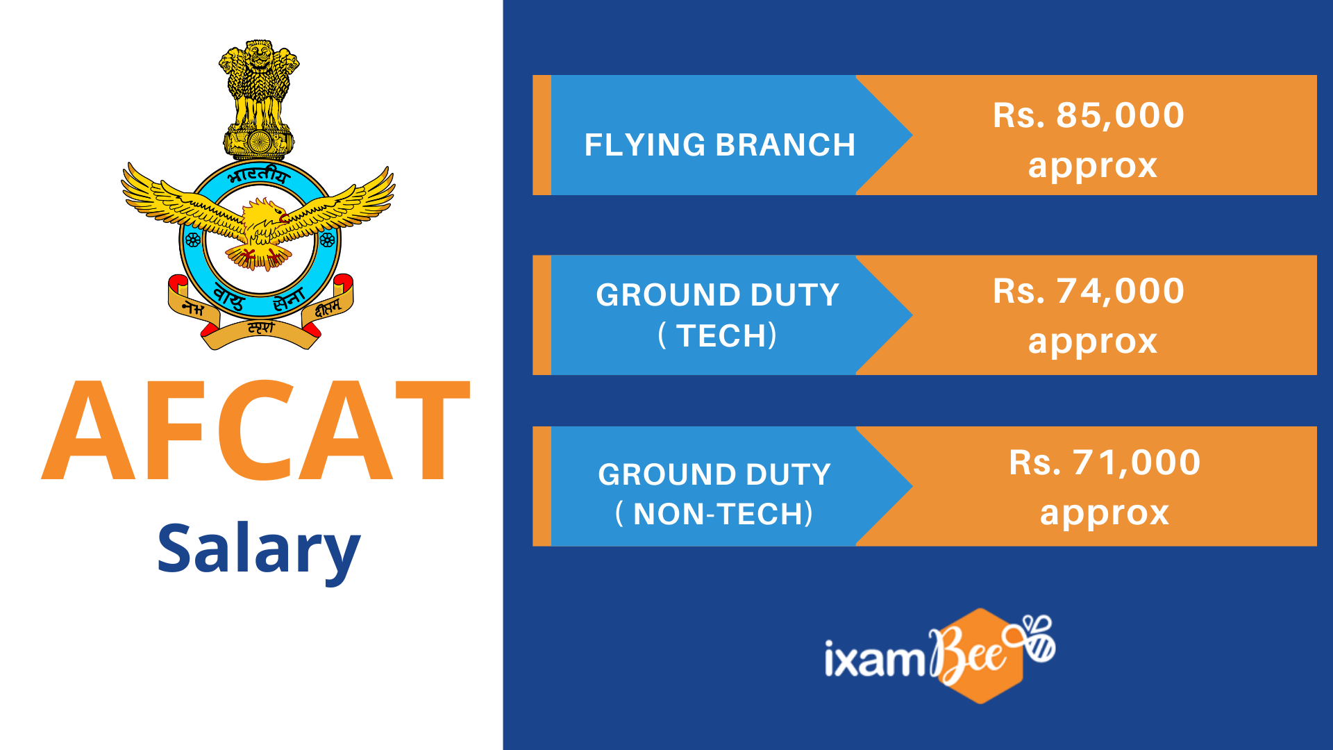 AFCAT Exam Salary