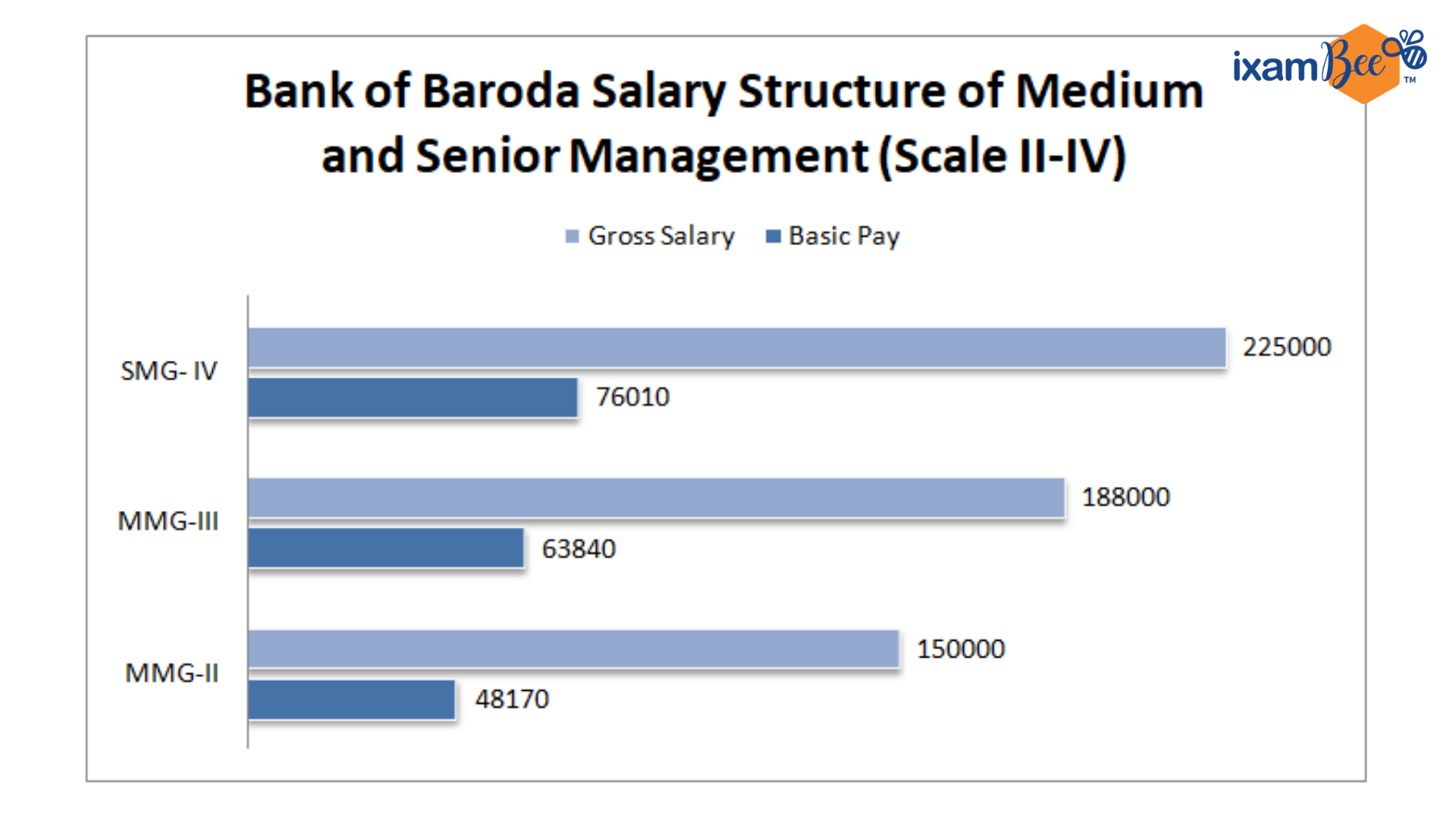 Bank Of Baroda So Salary