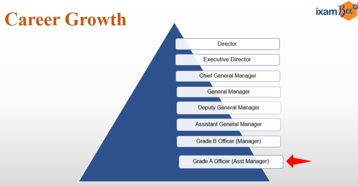 NABARD Grade A Legal career growth