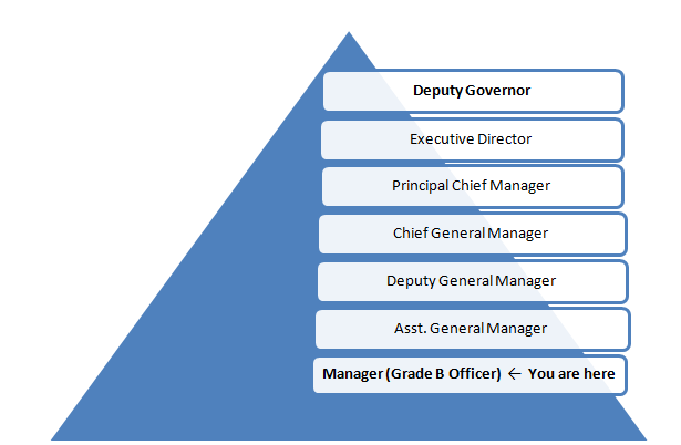 RBI Grade B Job Profile