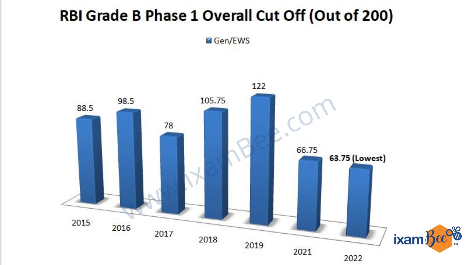 RBI Grade B Phase 1 Past Seven Years Cut Off Analysis (2015-2022)