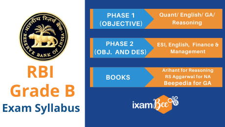 RBI Grade B Officer Syllabus 2023: Find Complete Exam Syllabus For RBI ...