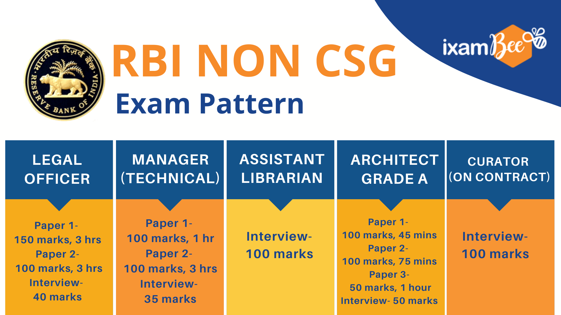 RBI Non CSG exam pattern